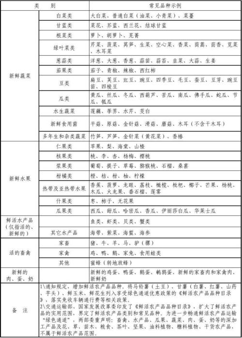 鲜活农产品? 鲜活农产品品种目录2023!