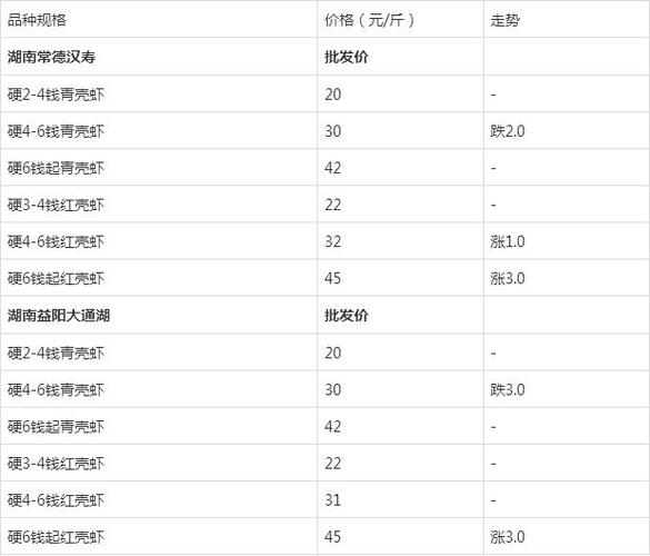 小龙虾批发价多少钱一斤? 小龙虾批发价多少钱一斤2020!