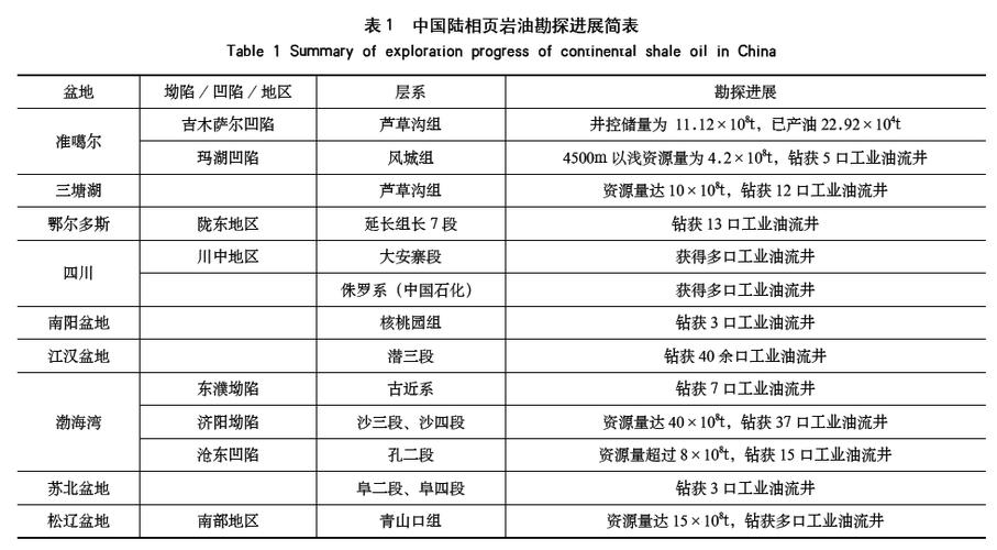 页岩油? 页岩油和石油的区别!