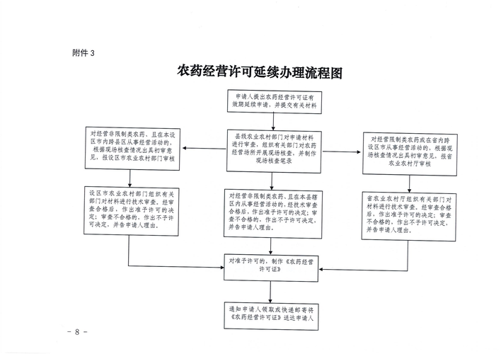 农药? 农药经营许可证办理流程!