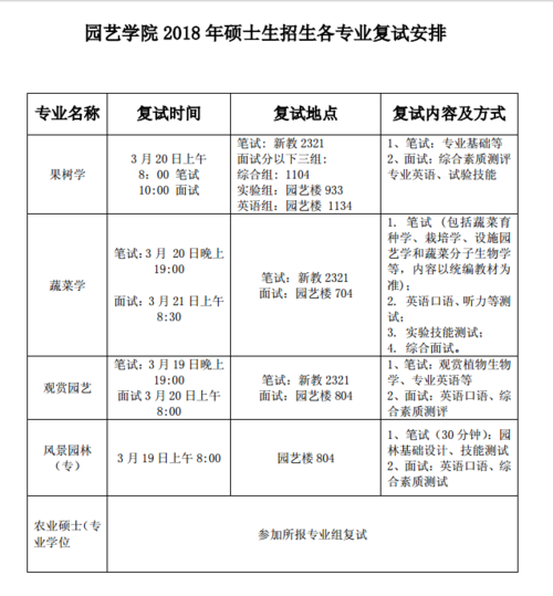 花卉园艺专业考研? 花卉园艺专业考研方向!