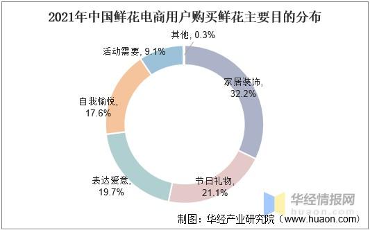 花卉电商技术风险? 花卉电商发展现状!