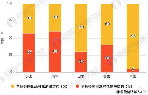 国外花卉产业的现状? 国外花卉产业的现状分析!