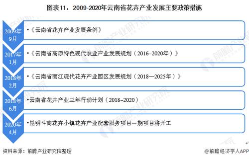 云南花卉产业发展问题? 云南花卉产业发展问题分析!