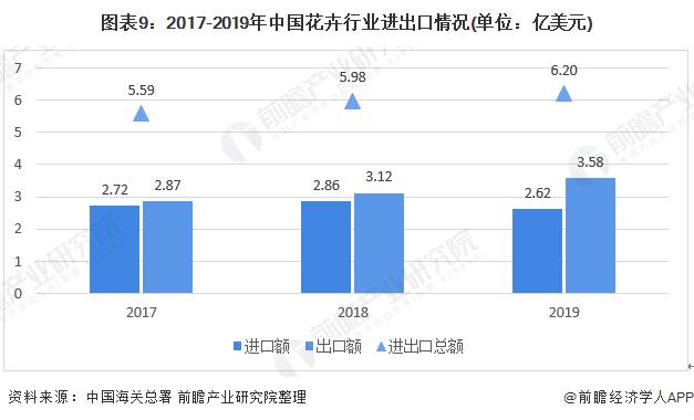 2020云南花卉出口数据? 2020云南花卉出口数据查询!