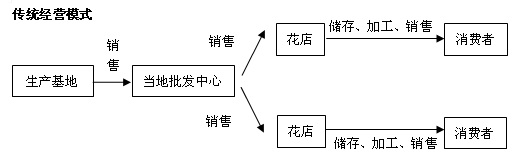 花卉公司运运模式? 花卉运营模式!