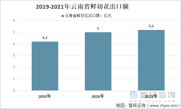 2022年云南花卉出口? 2022年云南花卉出口额!