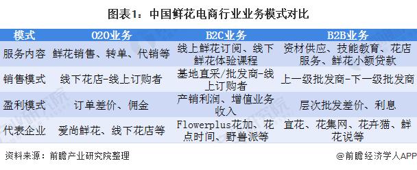 花卉行业盈利模式? 花卉行业盈利模式分析!