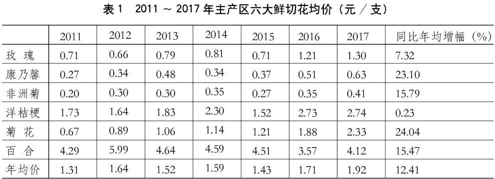 花卉价格预测分析报告? 花卉价格预测分析报告怎么写!