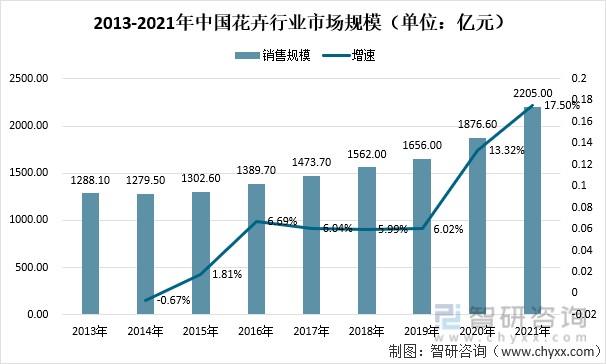 花卉行业的现状2023? 花卉行业的现状2023年怎么样!