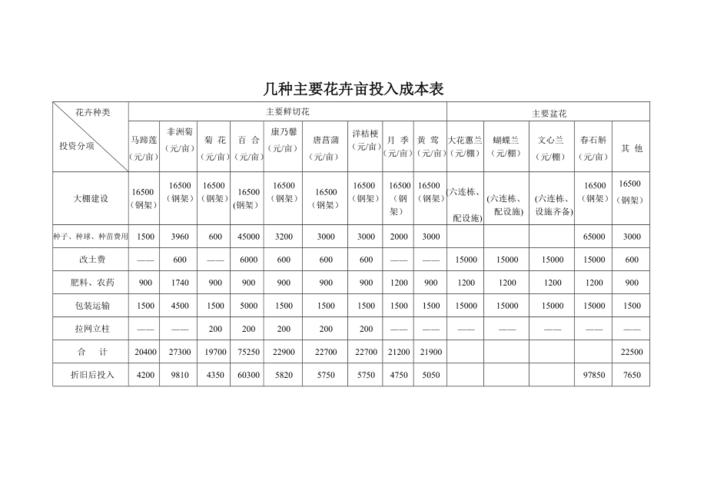 花卉投资项目分析? 花卉投资成本!