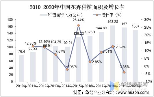 广东花卉2021产量数据? 广东花卉2021产量数据分析!