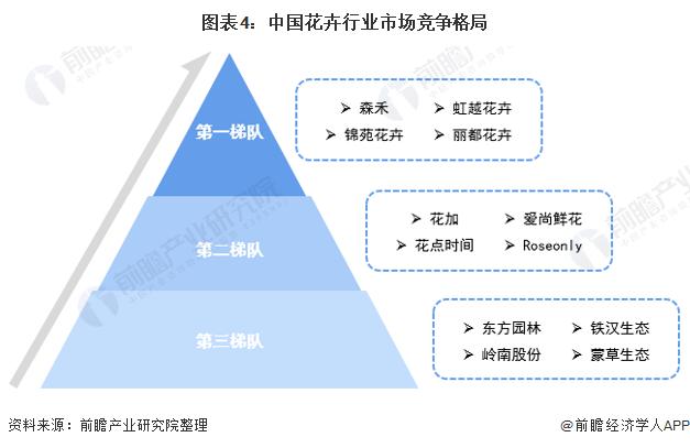 花卉行业的市场细分? 花卉行业的市场细分分析!