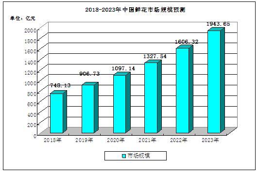 花卉设计市场前景? 花卉设计市场前景分析!